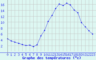 Courbe de tempratures pour Eygliers (05)