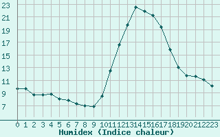 Courbe de l'humidex pour Verngues - Hameau de Cazan (13)