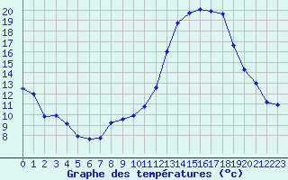 Courbe de tempratures pour Luc-sur-Orbieu (11)