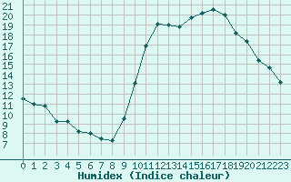 Courbe de l'humidex pour Rennes (35)