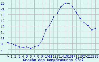 Courbe de tempratures pour Le Luc (83)