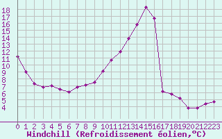 Courbe du refroidissement olien pour Valence (26)