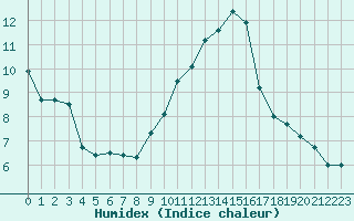 Courbe de l'humidex pour Chartres (28)