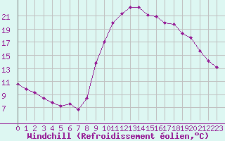 Courbe du refroidissement olien pour Narbonne-Ouest (11)