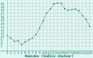 Courbe de l'humidex pour Clermont-Ferrand (63)