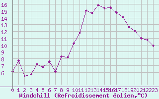 Courbe du refroidissement olien pour Carpentras (84)