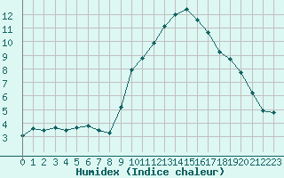 Courbe de l'humidex pour Orange (84)