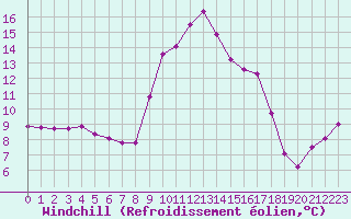 Courbe du refroidissement olien pour Cavalaire-sur-Mer (83)