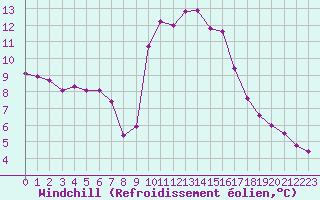 Courbe du refroidissement olien pour Cavalaire-sur-Mer (83)