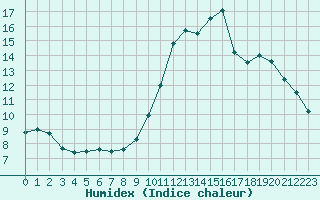 Courbe de l'humidex pour Valleroy (54)