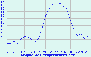 Courbe de tempratures pour Pau (64)