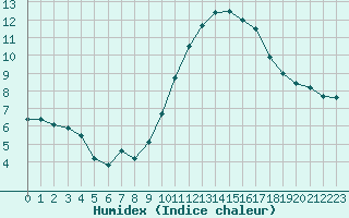 Courbe de l'humidex pour Quimperl (29)