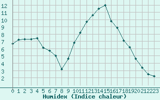 Courbe de l'humidex pour Chambry / Aix-Les-Bains (73)