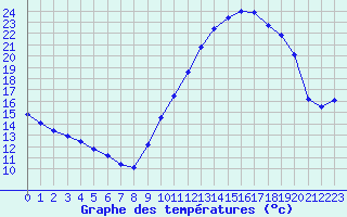 Courbe de tempratures pour Remich (Lu)