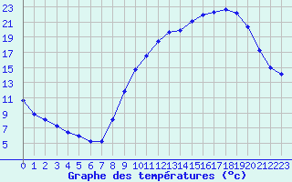 Courbe de tempratures pour Albi (81)