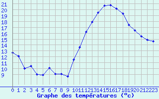 Courbe de tempratures pour Dole-Tavaux (39)