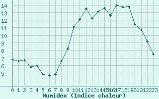 Courbe de l'humidex pour Nostang (56)