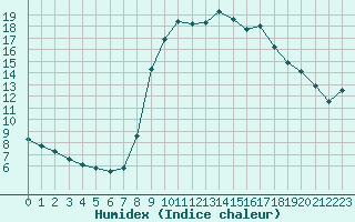 Courbe de l'humidex pour Cannes (06)