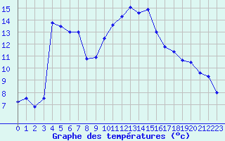 Courbe de tempratures pour Solenzara - Base arienne (2B)