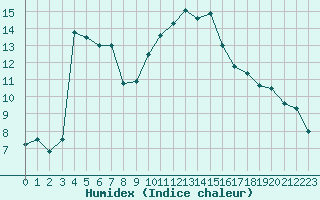 Courbe de l'humidex pour Solenzara - Base arienne (2B)