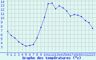 Courbe de tempratures pour Hestrud (59)