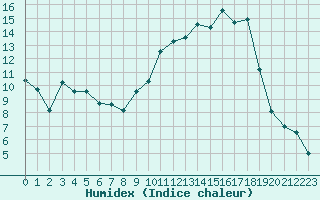 Courbe de l'humidex pour Carcassonne (11)