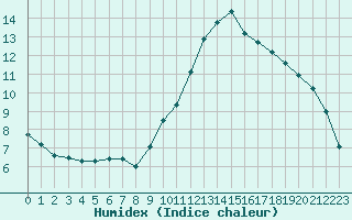 Courbe de l'humidex pour Dole-Tavaux (39)