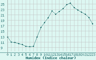 Courbe de l'humidex pour Mende - Chabrits (48)