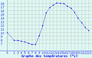 Courbe de tempratures pour Le Mesnil-Esnard (76)