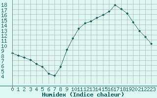 Courbe de l'humidex pour Le Mesnil-Esnard (76)