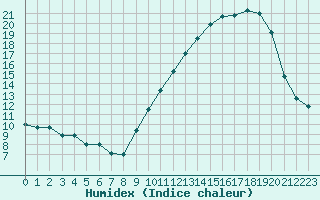 Courbe de l'humidex pour Mende - Chabrits (48)