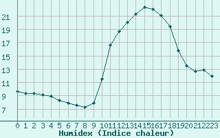 Courbe de l'humidex pour Hohrod (68)