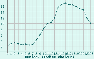 Courbe de l'humidex pour Ble / Mulhouse (68)