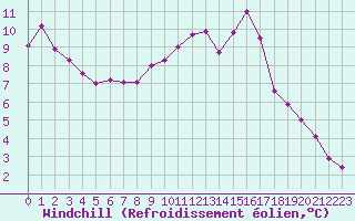 Courbe du refroidissement olien pour Nevers (58)