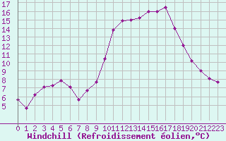 Courbe du refroidissement olien pour Ruffiac (47)