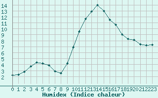 Courbe de l'humidex pour Aix-en-Provence (13)