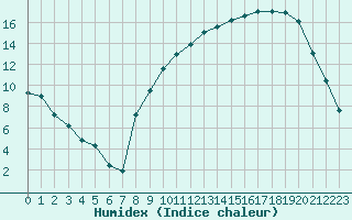 Courbe de l'humidex pour Vichy (03)
