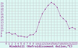 Courbe du refroidissement olien pour Agen (47)