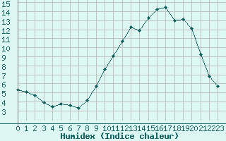 Courbe de l'humidex pour Thomery (77)