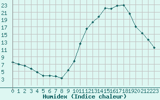 Courbe de l'humidex pour Paray-le-Monial - St-Yan (71)