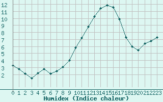 Courbe de l'humidex pour Montpellier (34)