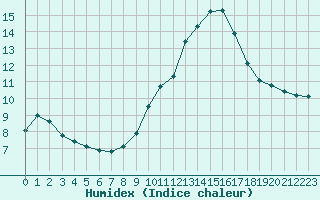 Courbe de l'humidex pour Woluwe-Saint-Pierre (Be)