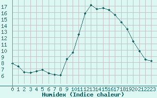 Courbe de l'humidex pour Montpellier (34)