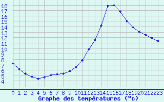 Courbe de tempratures pour Millau (12)