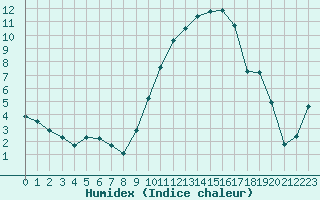 Courbe de l'humidex pour Blois (41)