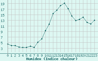 Courbe de l'humidex pour Champtercier (04)