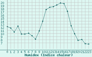 Courbe de l'humidex pour Chatelus-Malvaleix (23)