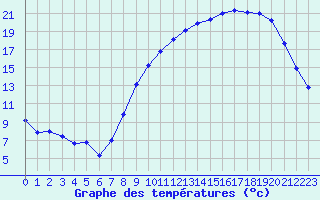 Courbe de tempratures pour Dole-Tavaux (39)