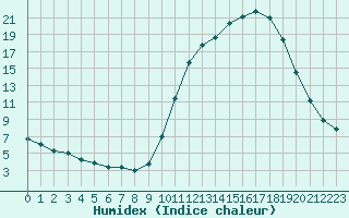 Courbe de l'humidex pour Lobbes (Be)