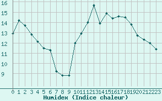 Courbe de l'humidex pour Cognac (16)